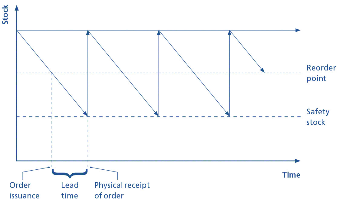 The graphic representation shows the role of the reorder point in inventory management