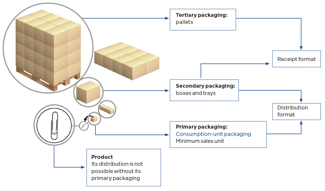 Packaging types: primary, secondary, and tertiary