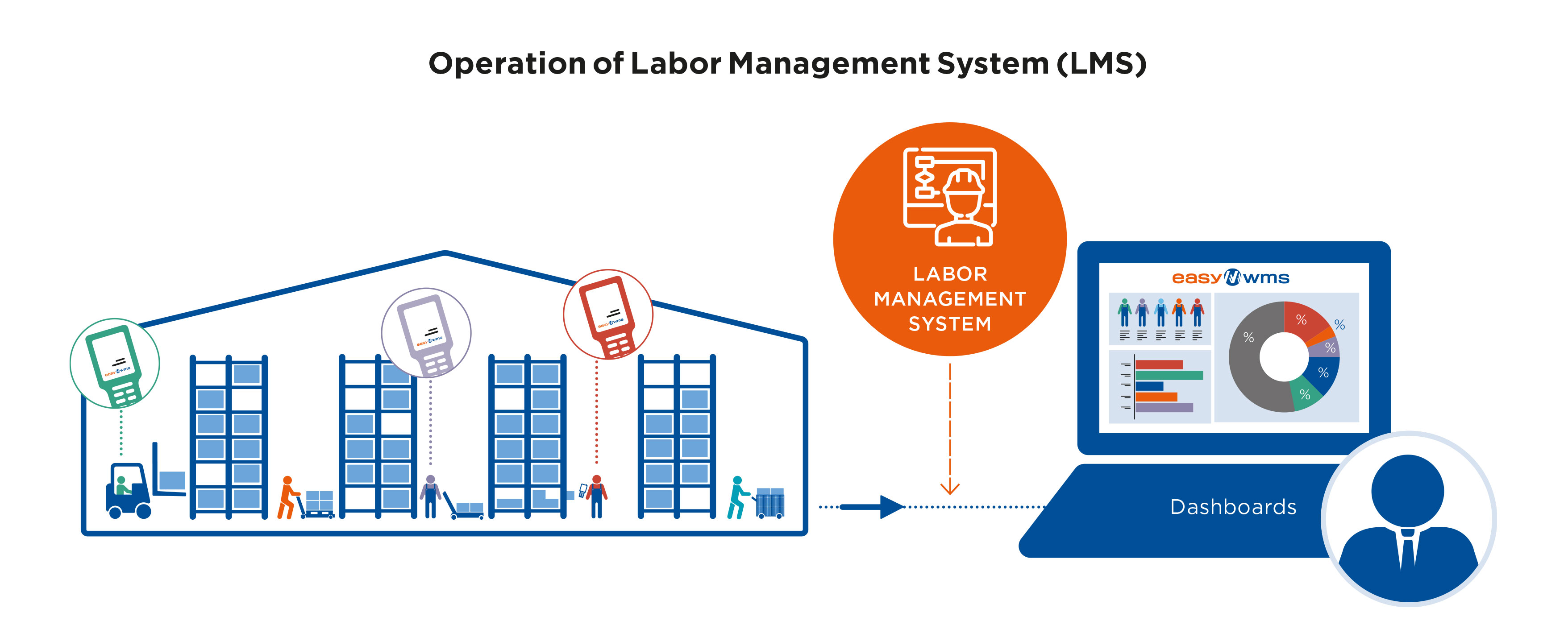Operation of Labor Management System (LMS)