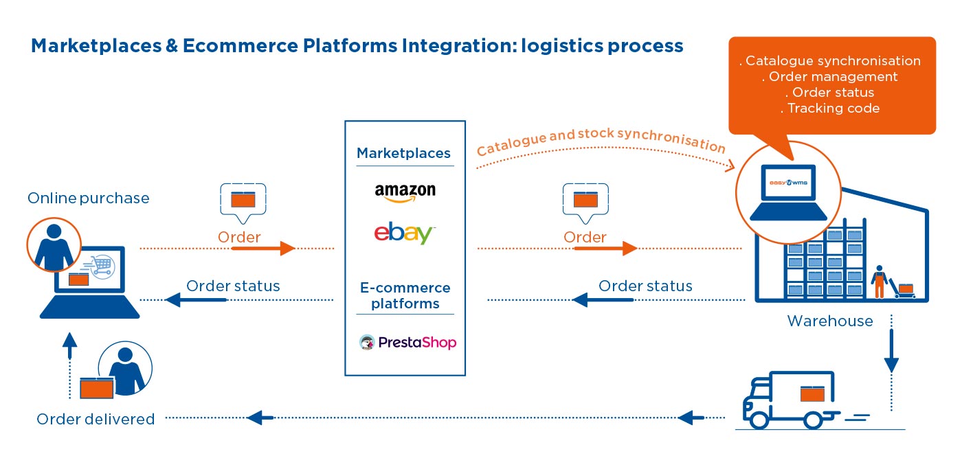 Marketplaces & E-commerce Platforms Integration: logistic process